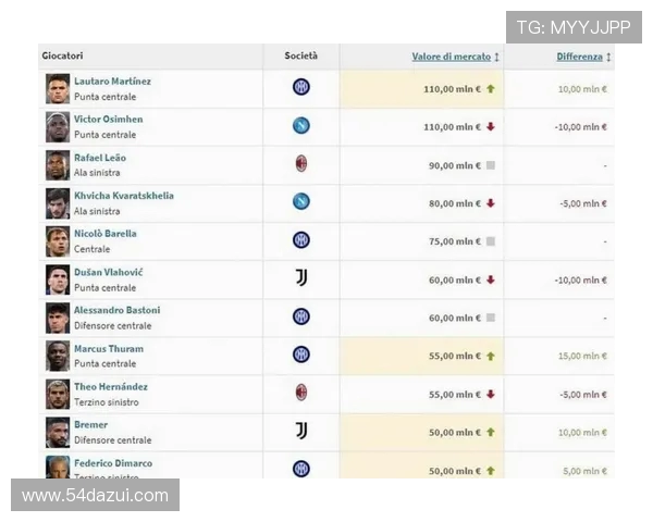 英超球员身价排名及价值变化趋势