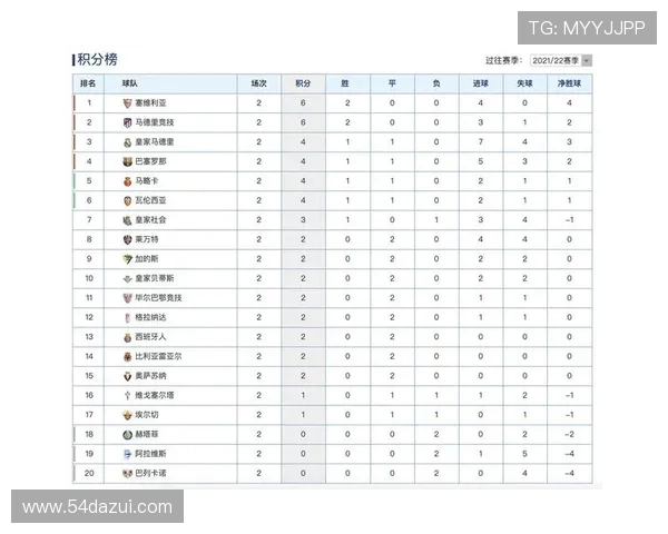 西甲积分榜及西甲排名综合数据解读 西甲积分榜及西甲排名综合数据解读