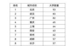 中国哪里大学最多（中国哪里大学最多的城市）