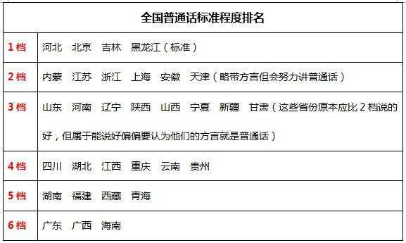 中国哪个省说普通话最标准,哪里人说普通话最标准啊-图1