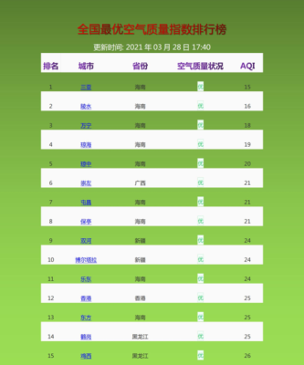 中国哪里空气质量最好（我国哪个省的人身体素质最好）-图3